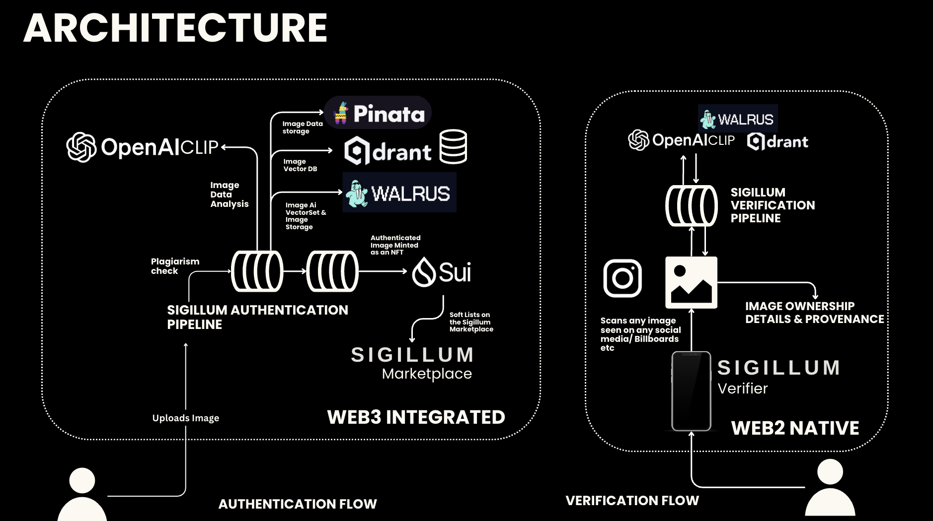 Sigillum Protocol architecture showing the web3 authentication flow and web2 verification flow